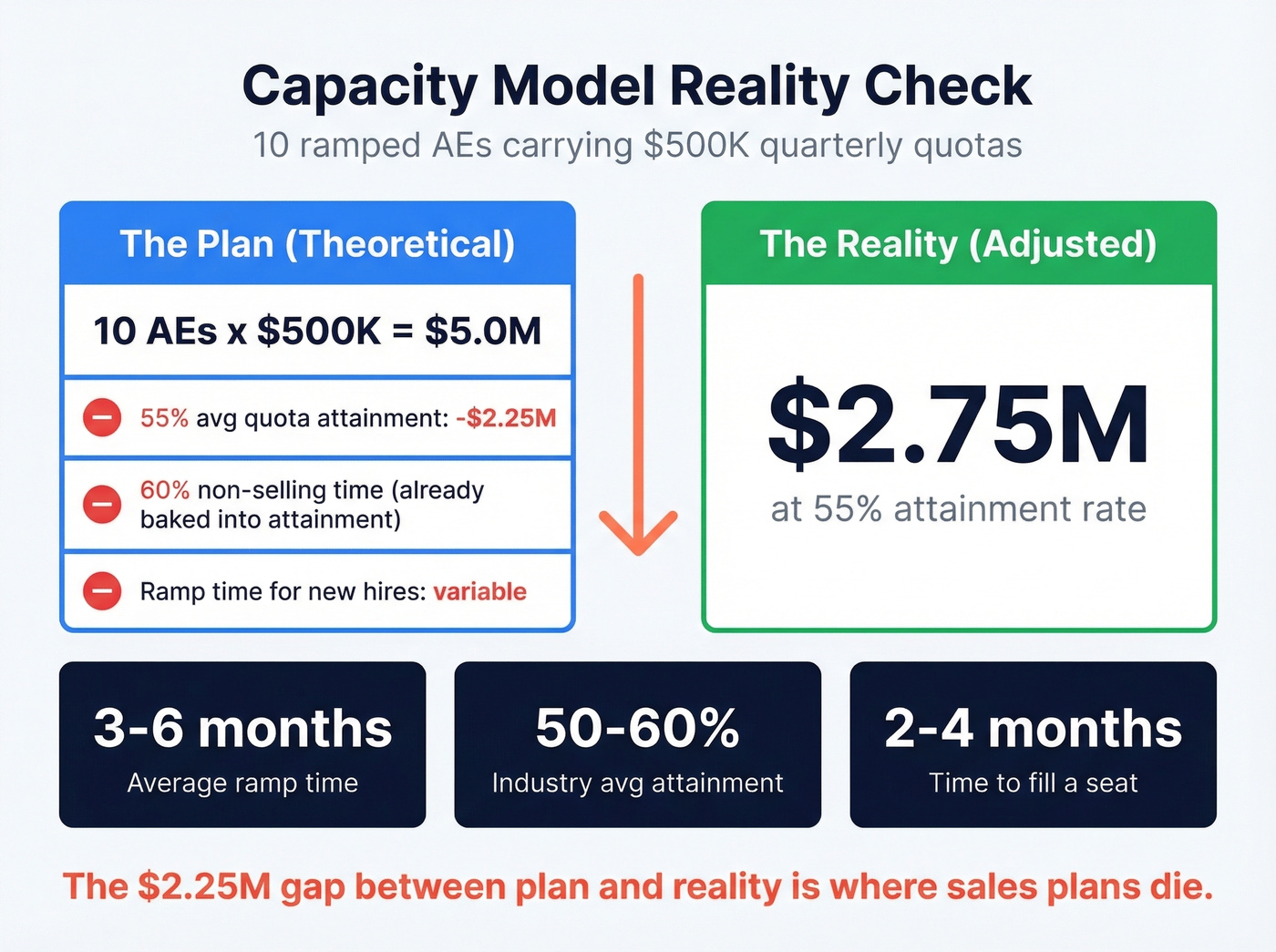 Sales capacity model showing theoretical vs realistic revenue