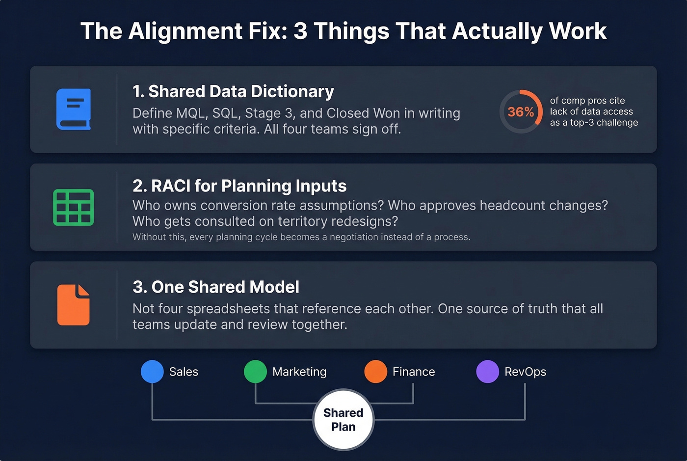 Cross-functional alignment framework for sales planning