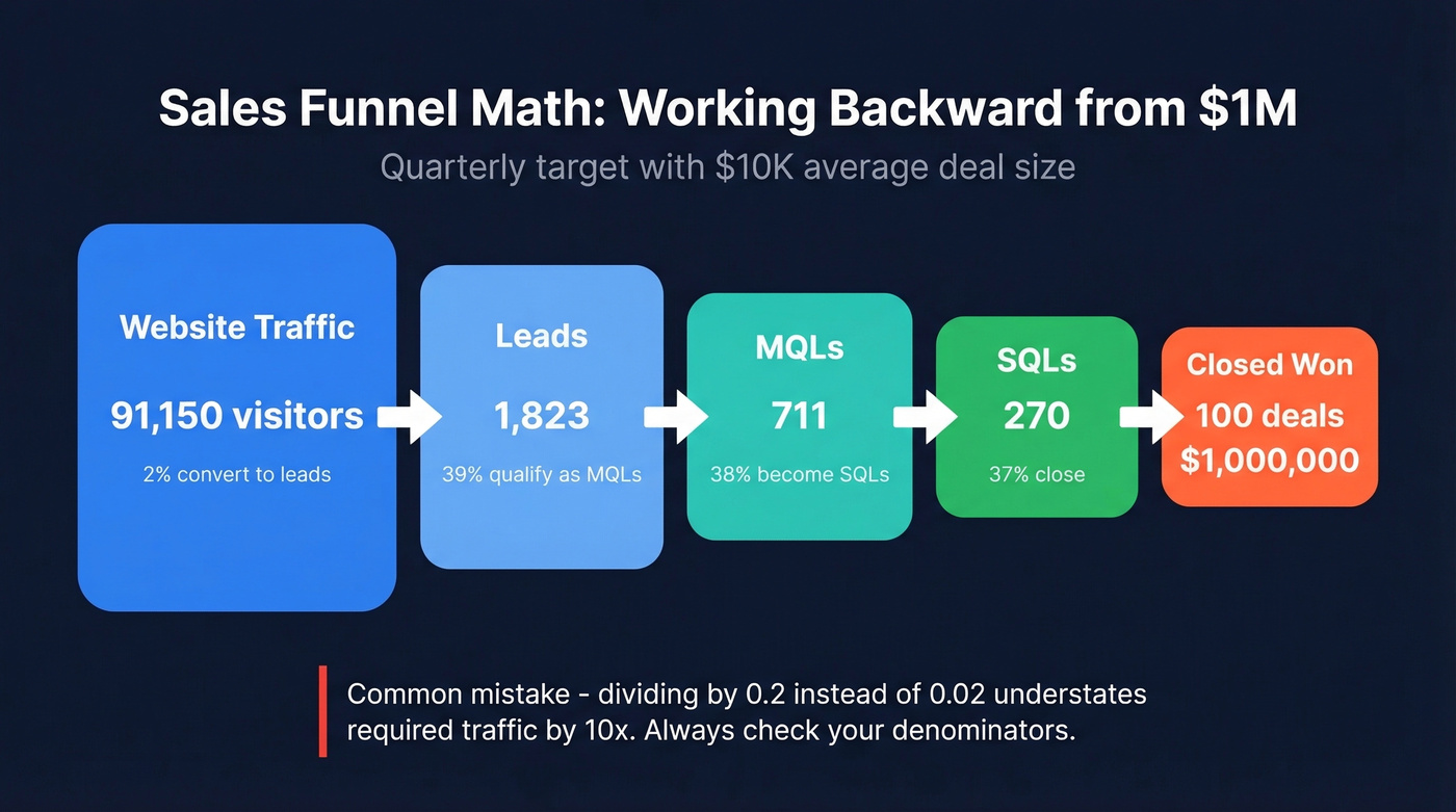 B2B SaaS sales funnel math working backward from revenue