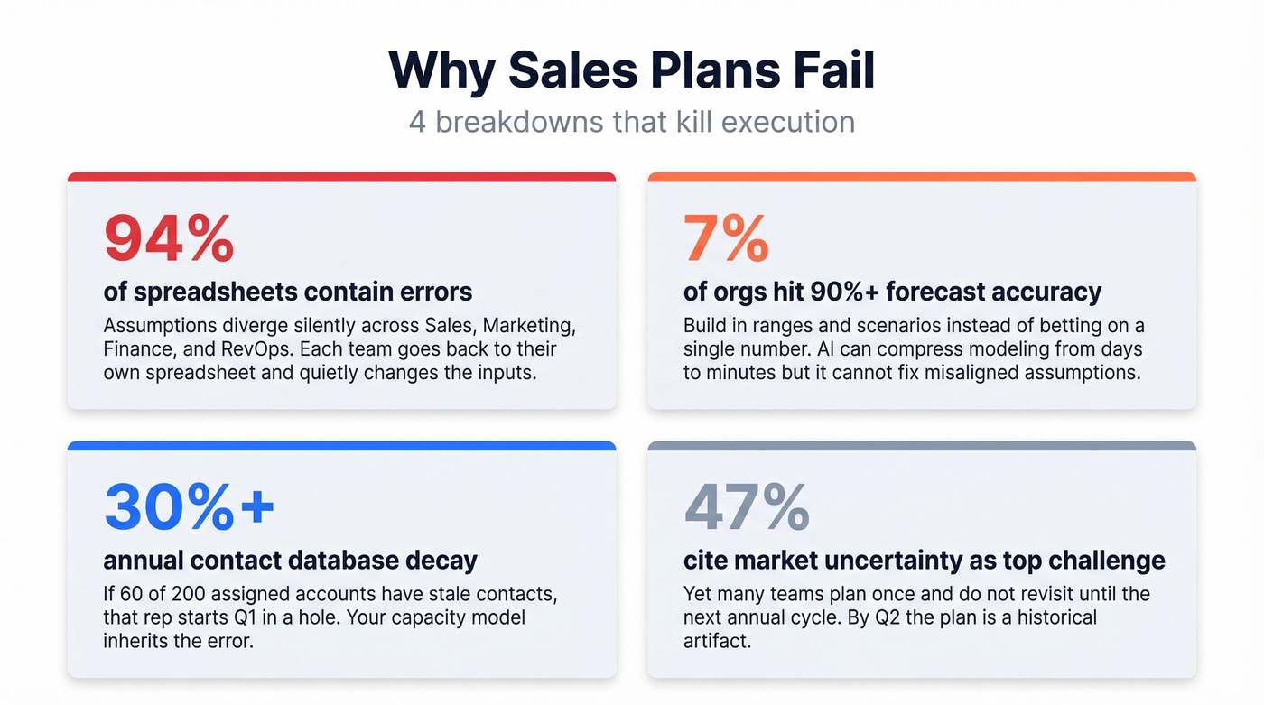 Four reasons sales plans fail with key statistics