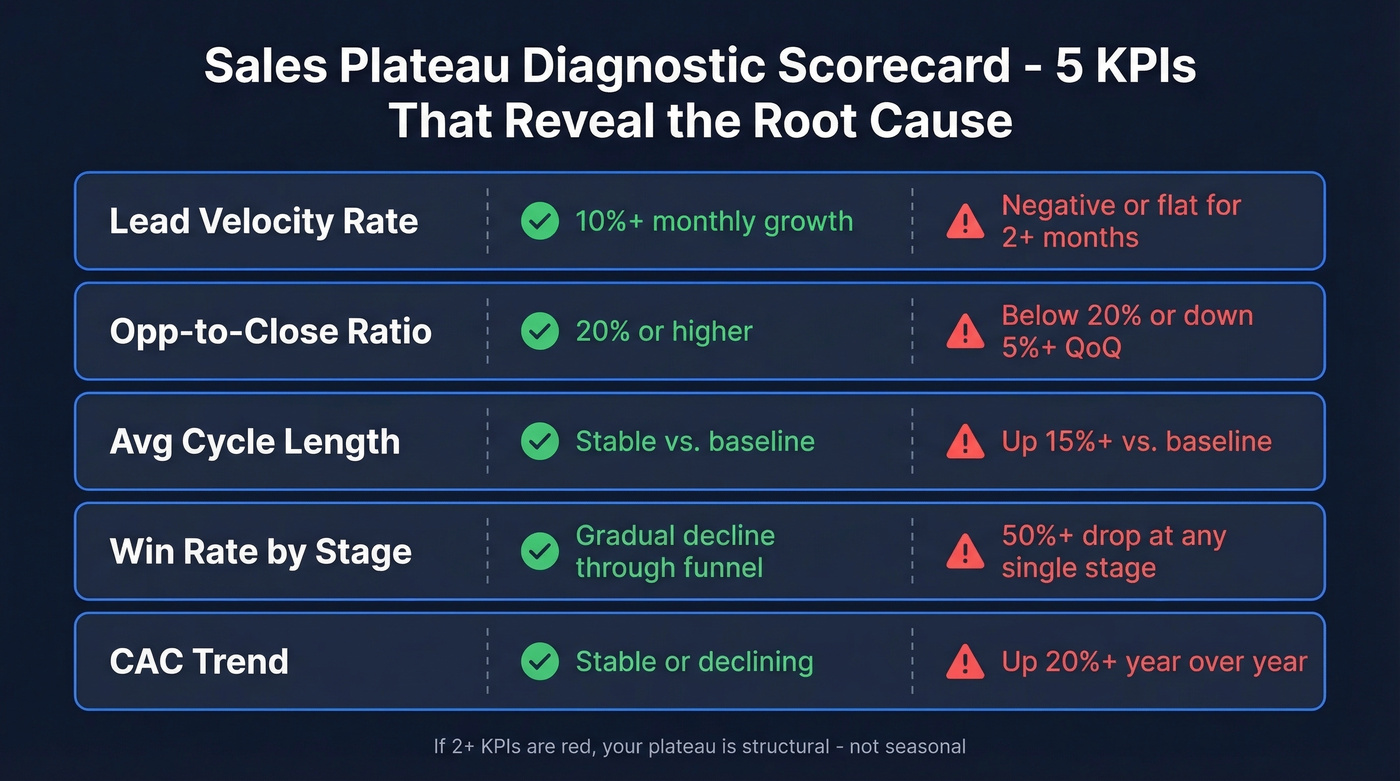 Visual scorecard showing 5 KPIs with healthy vs red flag thresholds