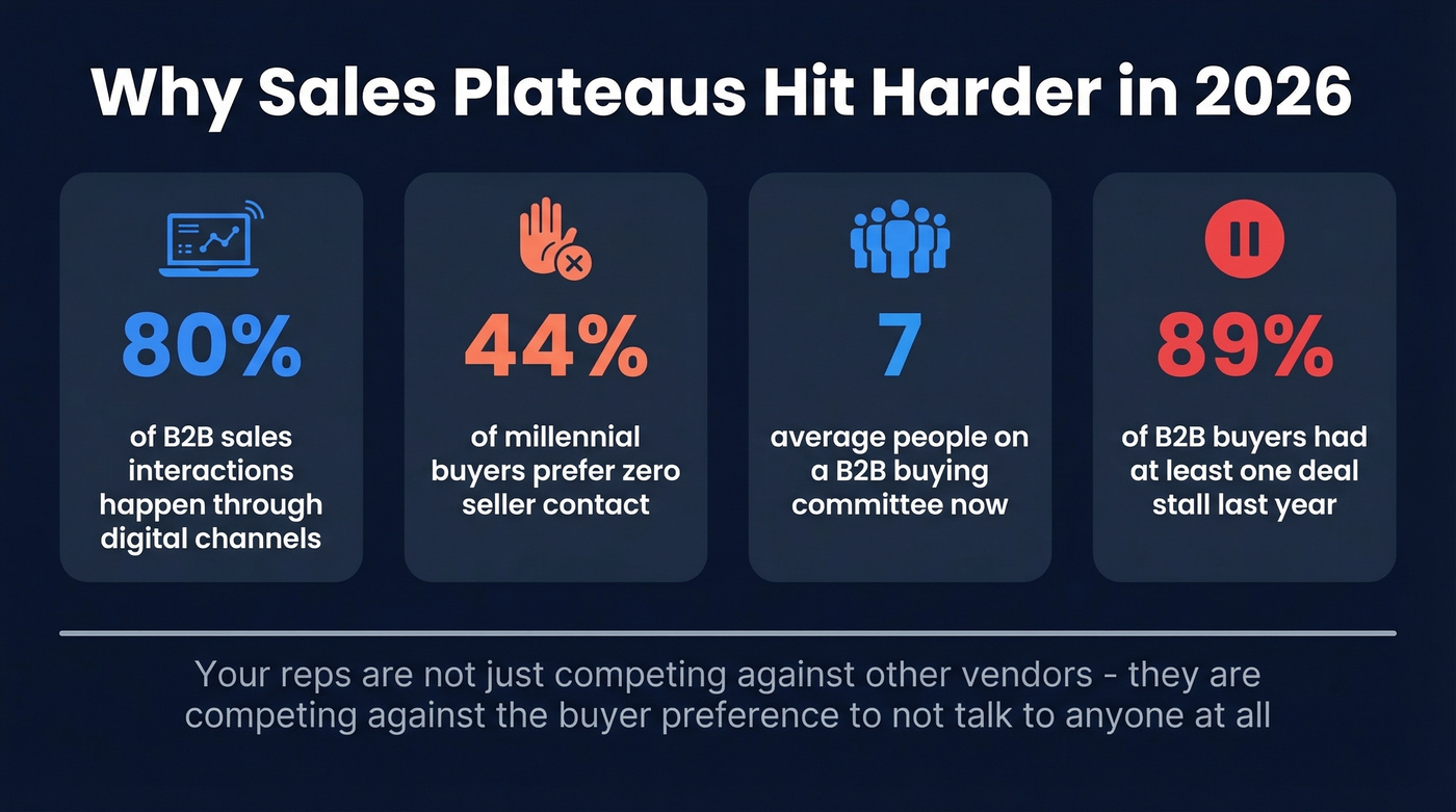 Key B2B buying shift statistics driving sales plateaus