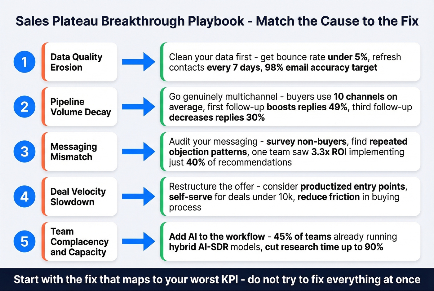 Action playbook matching each root cause to its fix