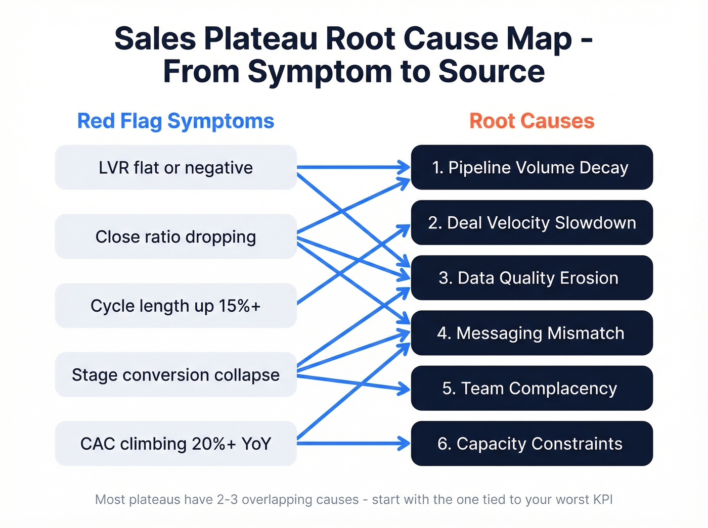 Diagnostic flow mapping red flag KPIs to six root causes