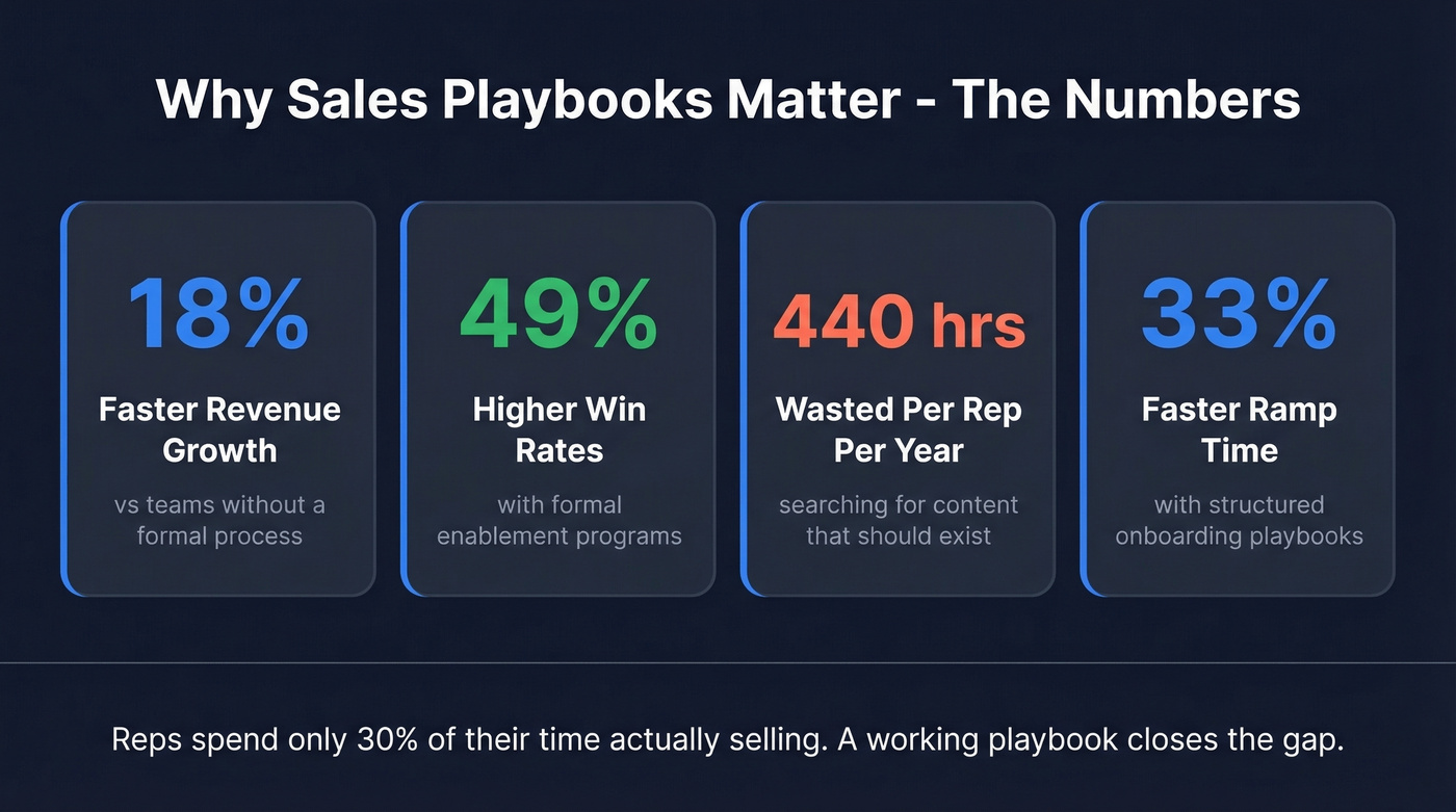 Key sales playbook statistics and ROI metrics