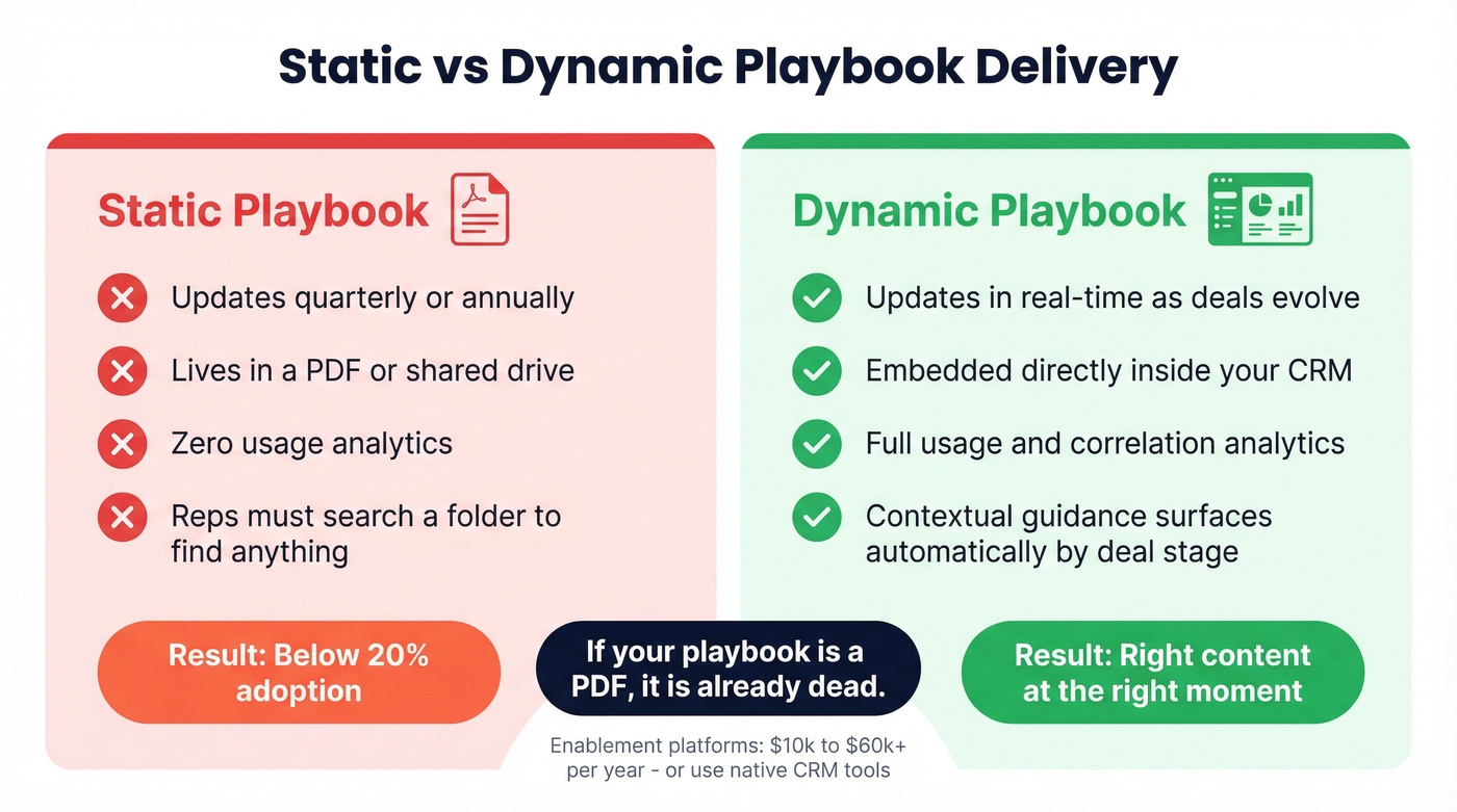 Static PDF vs dynamic CRM-embedded playbook comparison
