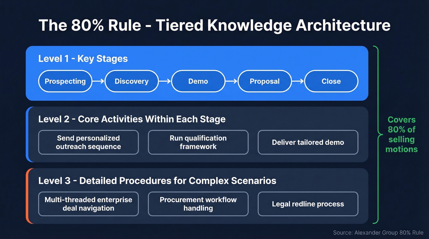 Tiered knowledge architecture for sales playbooks