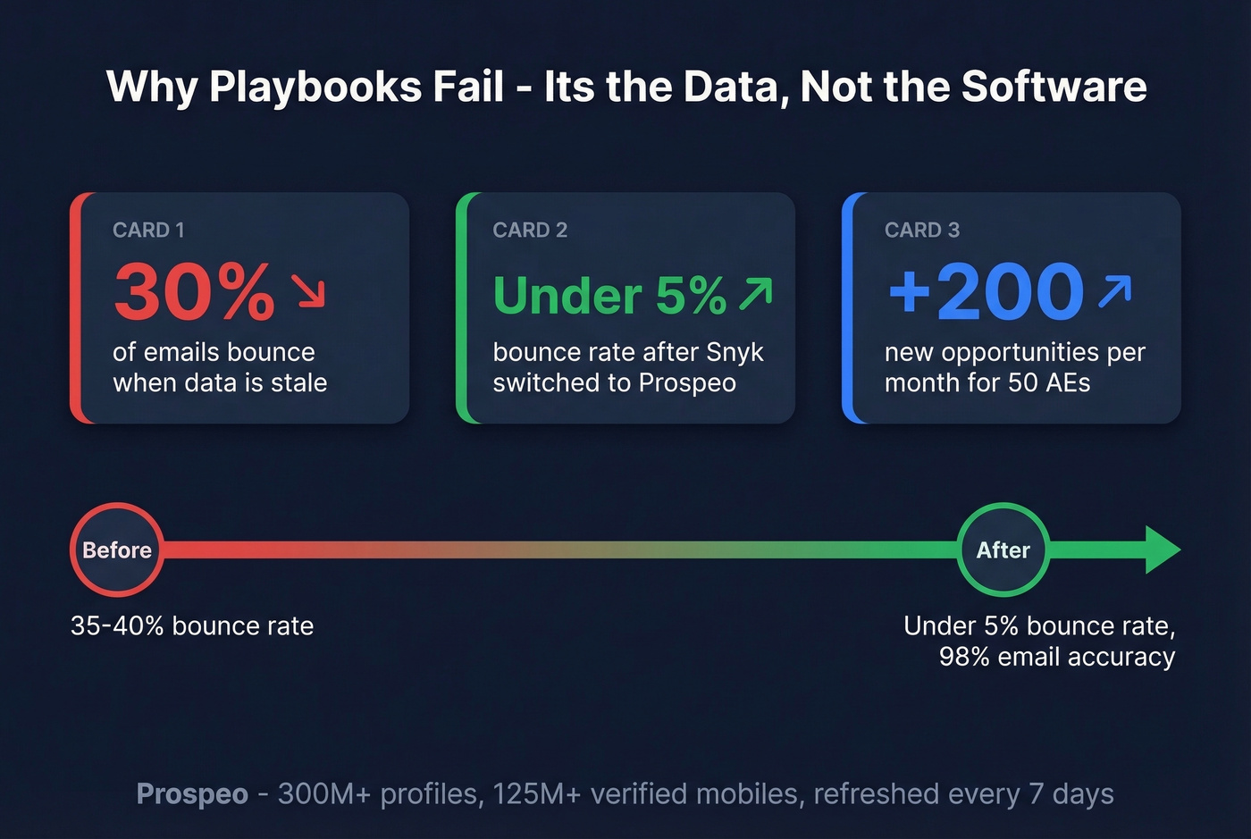 Data layer impact stats on playbook success rates