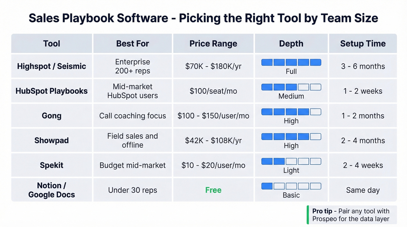Sales playbook software comparison by team size and price