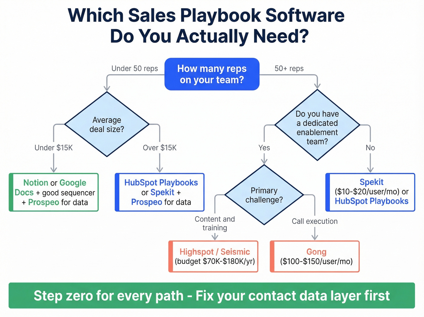 Decision flowchart for choosing sales playbook software