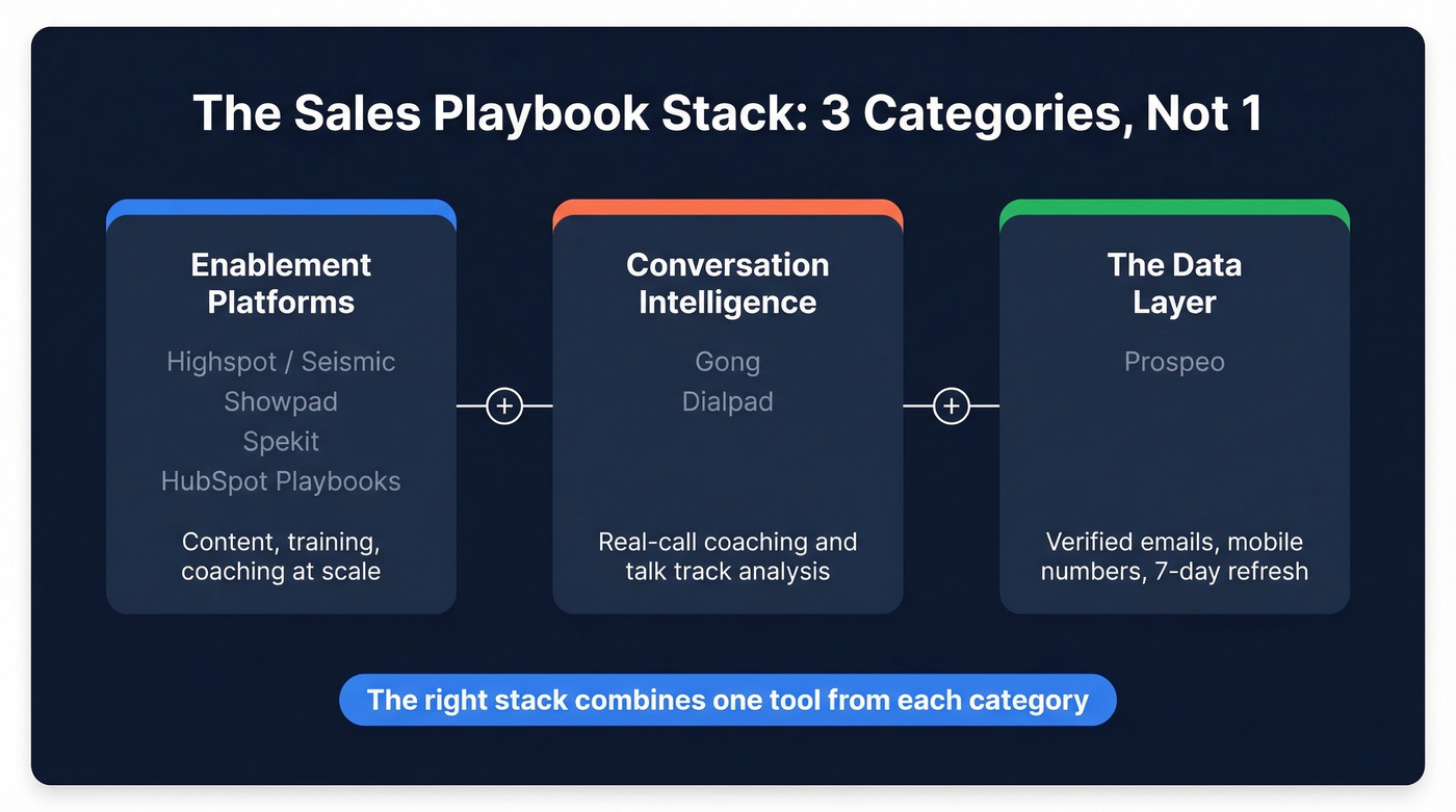 Three categories of sales playbook software stack