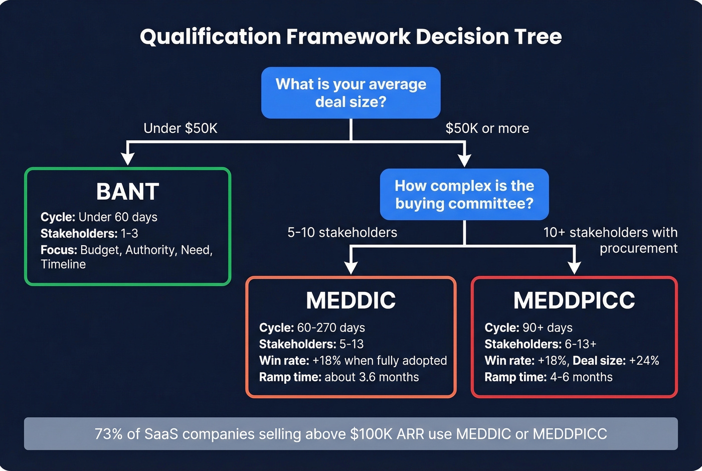 Decision tree for choosing BANT vs MEDDIC vs MEDDPICC