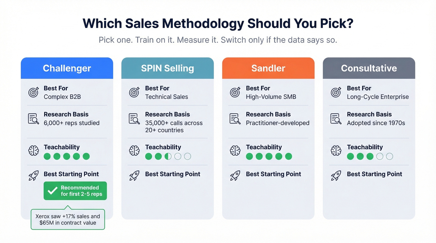 Sales methodology comparison showing Challenger SPIN Sandler Consultative