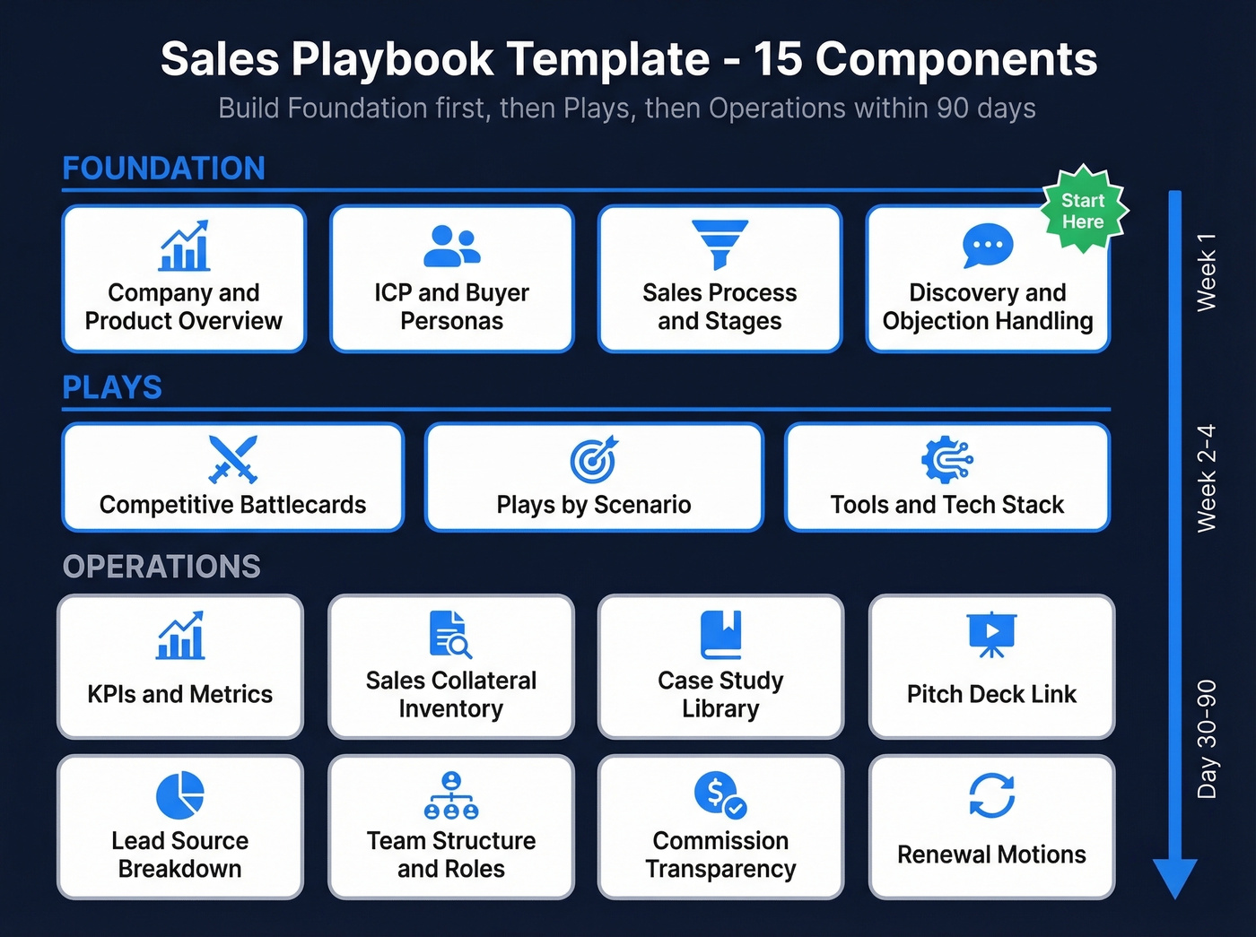 15-component sales playbook template organized by tier