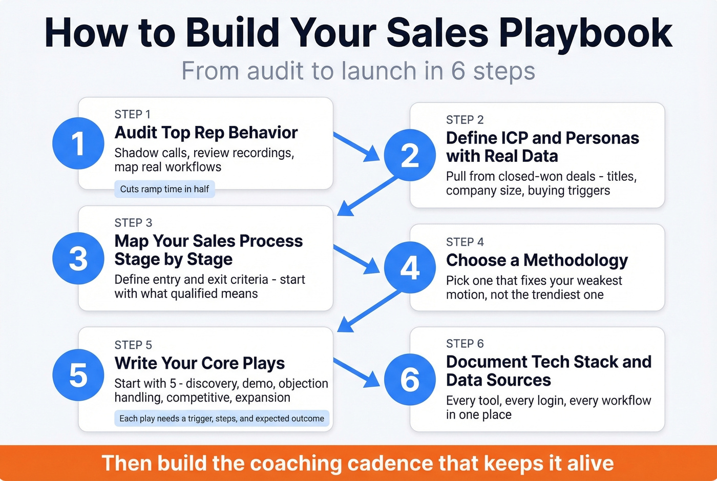 Six-step process to build a sales playbook
