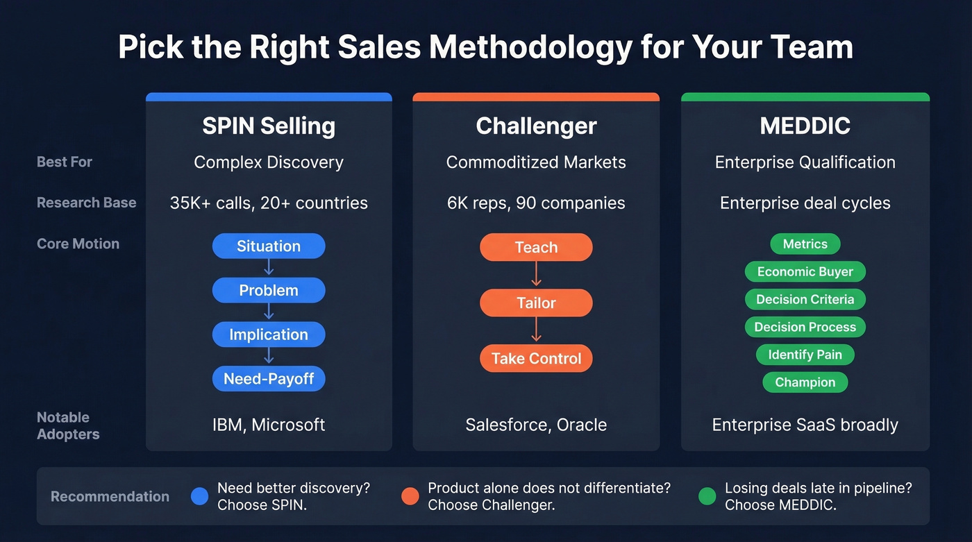 SPIN vs Challenger vs MEDDIC methodology comparison
