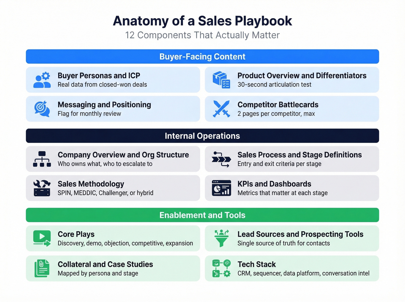 Sales playbook anatomy with 12 core components