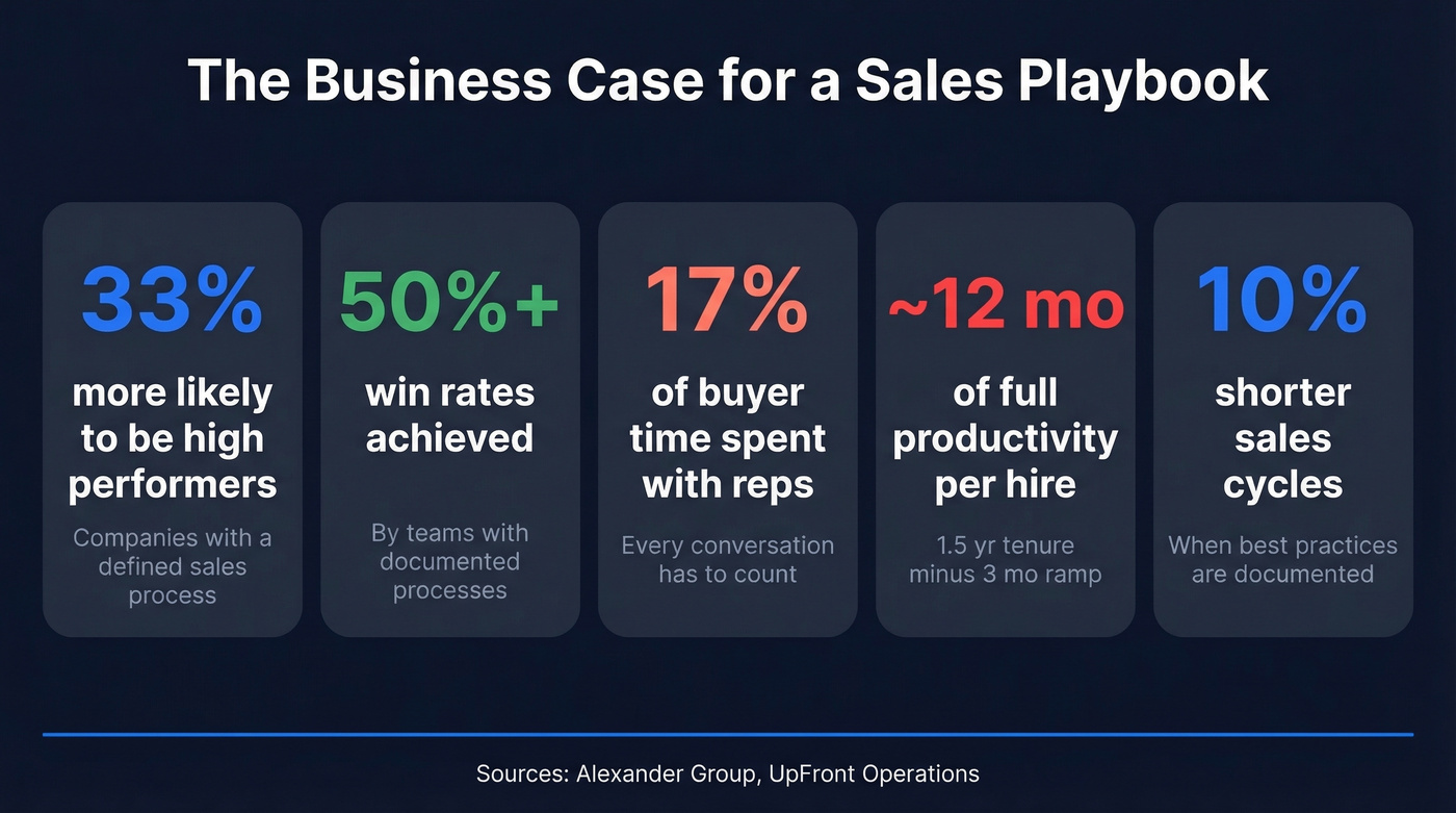 Key statistics showing playbook revenue impact
