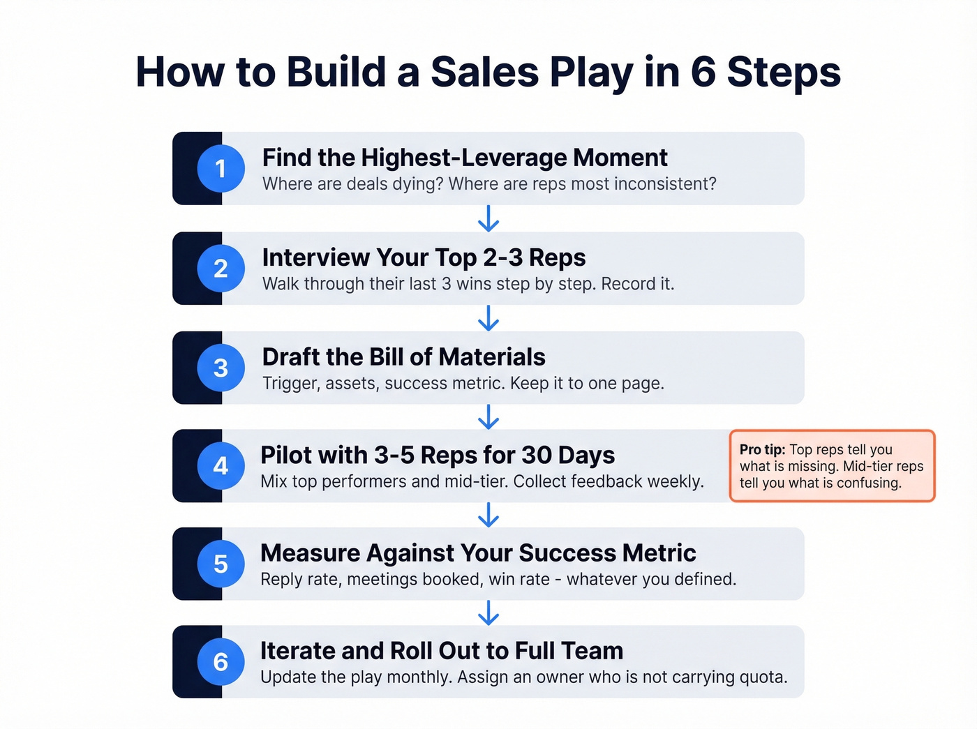 Six-step process to build a sales play