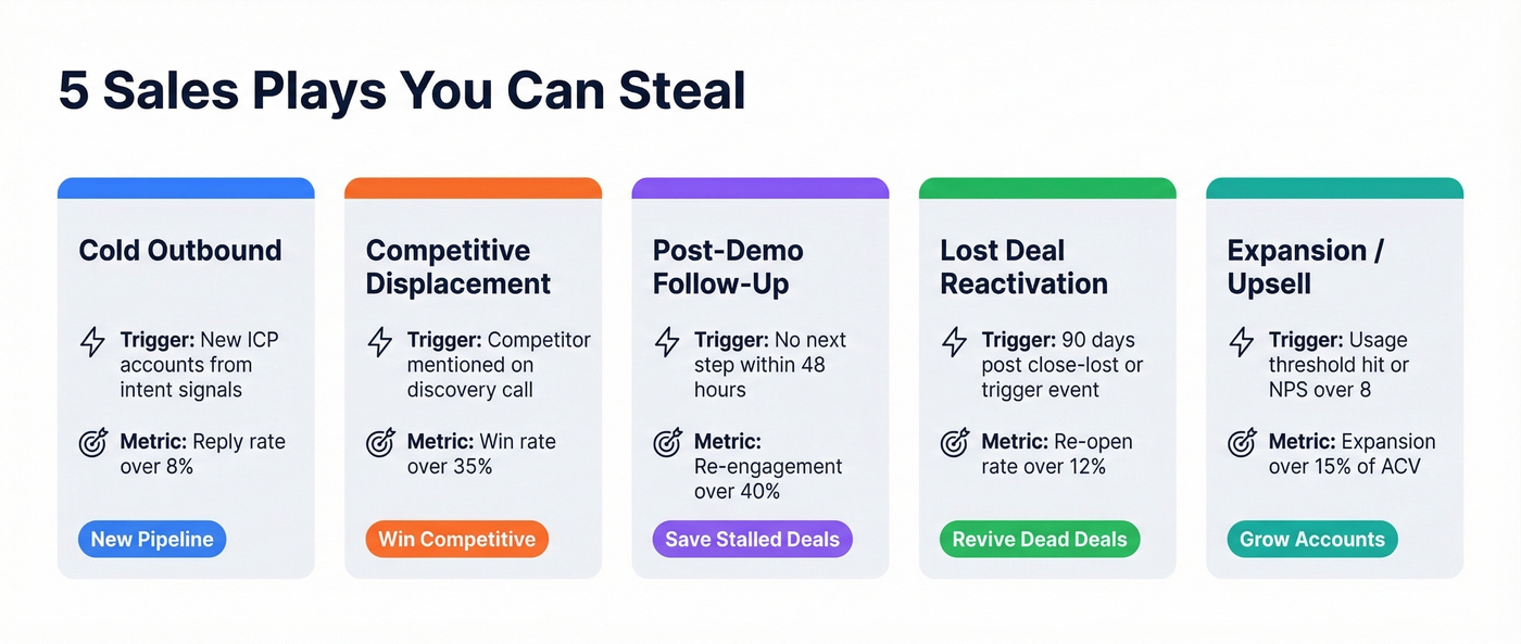 Overview grid of five sales play templates with triggers and metrics