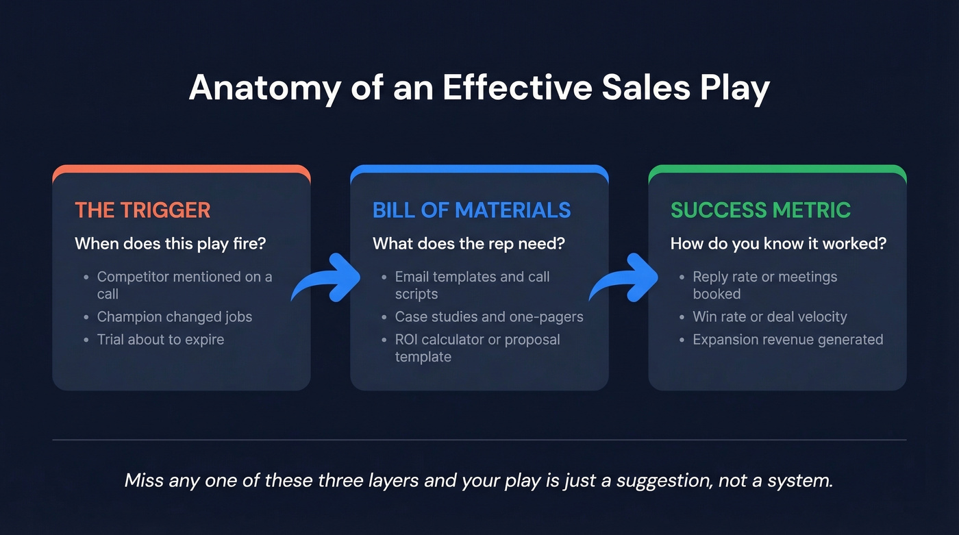 Three-layer anatomy of an effective sales play
