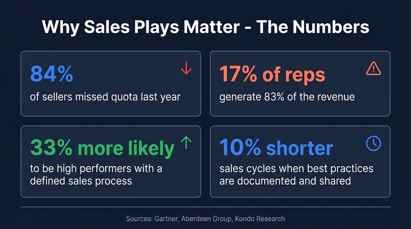 Key statistics proving sales plays drive results