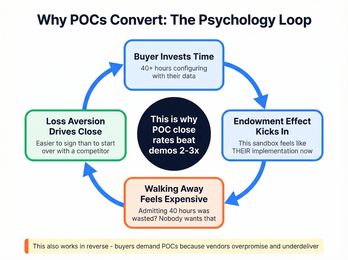 Behavioral psychology behind POC conversion - endowment effect and loss aversion