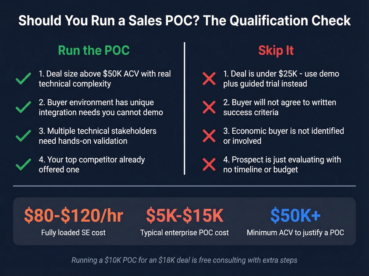 POC qualification decision matrix with cost and deal size thresholds