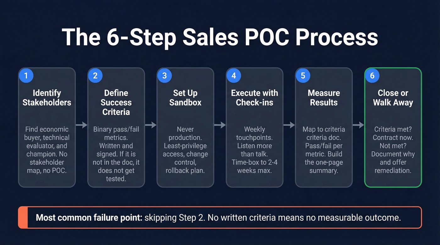 Six-step sales POC process flow from stakeholders to close