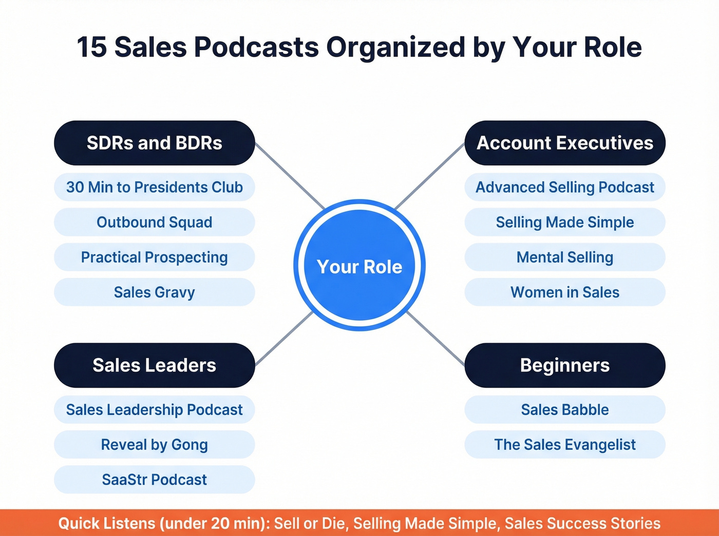 Sales podcasts organized by role visual map