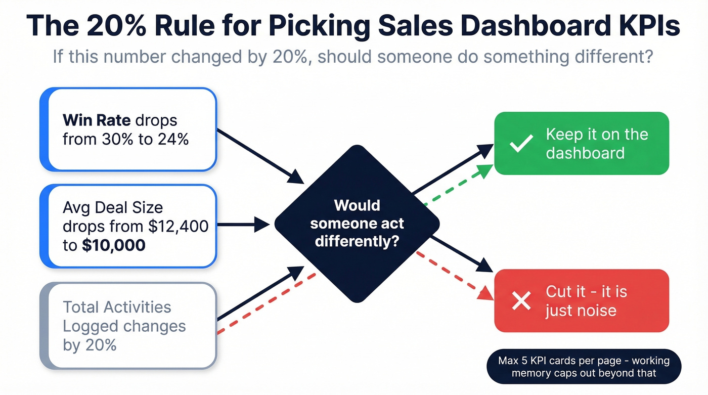 The 20% Rule KPI selection decision framework