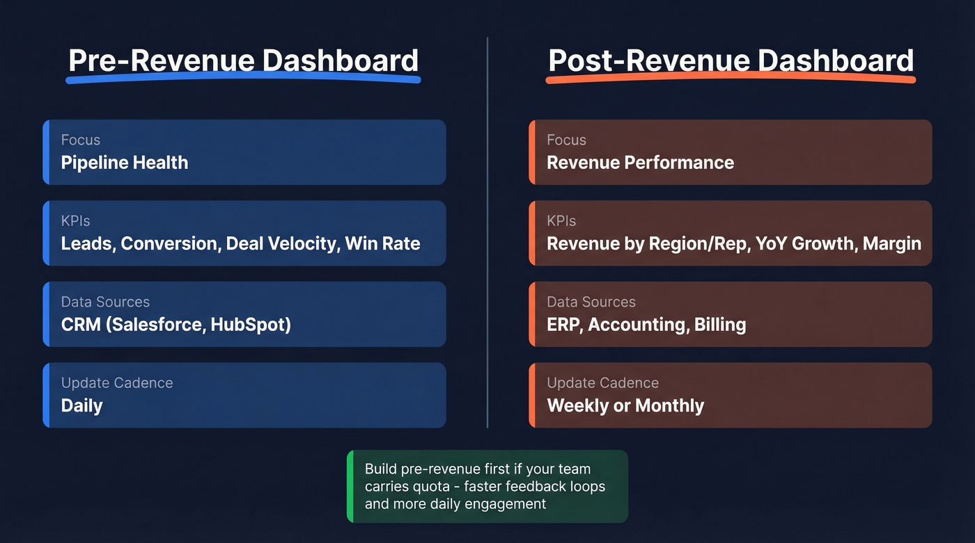 Pre-revenue vs post-revenue sales dashboard comparison