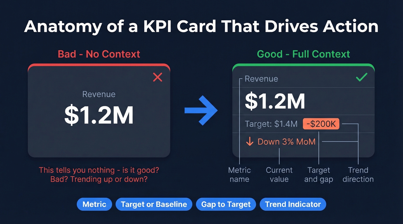 KPI card anatomy showing context elements for sales dashboards