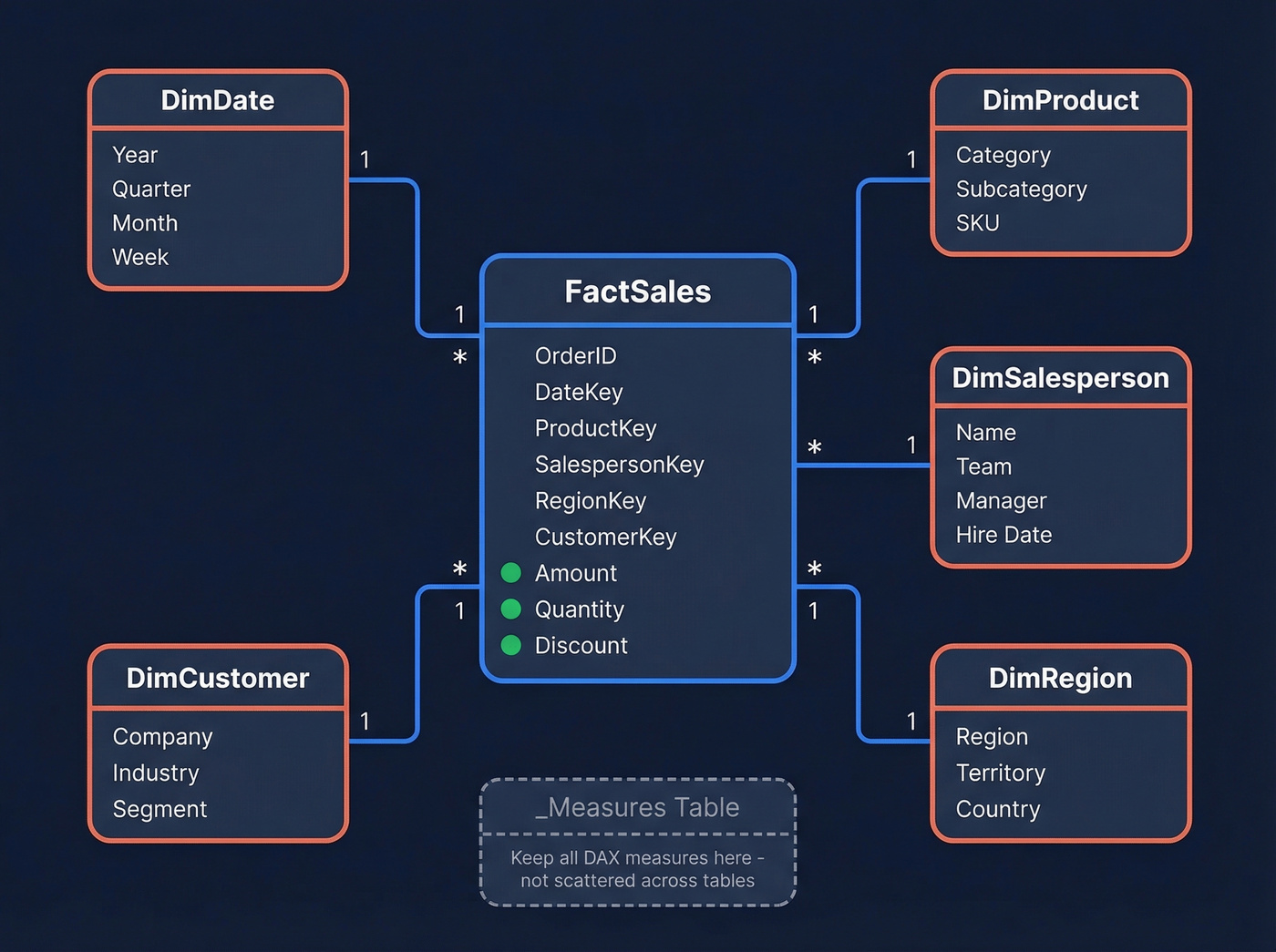 Star schema diagram for sales Power BI data model