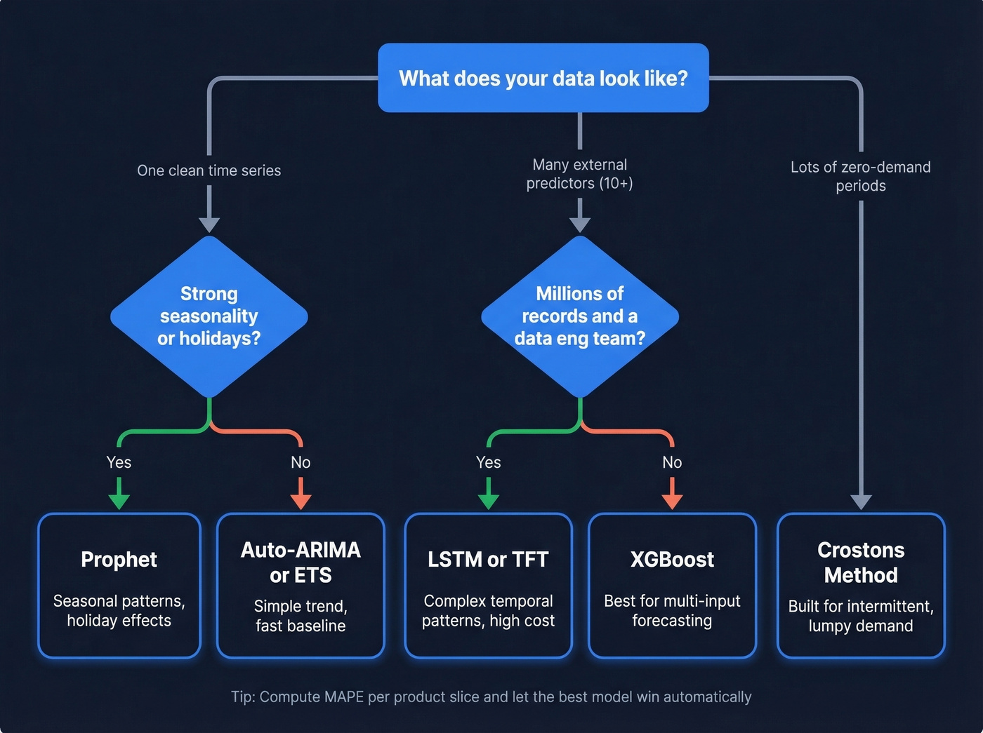 Decision tree for choosing the right sales prediction algorithm