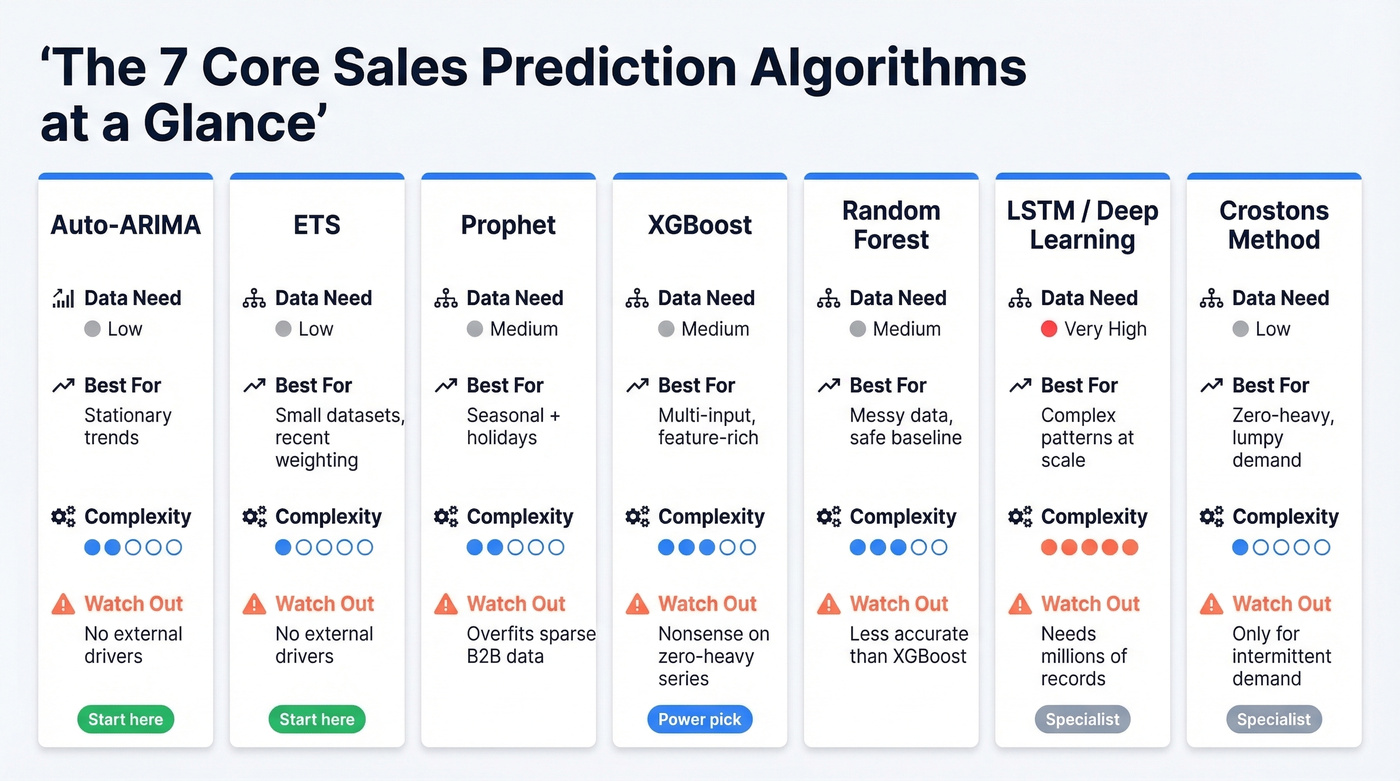 Seven sales forecasting algorithms compared across key dimensions