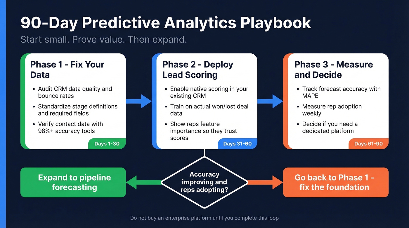 90-day sales predictive analytics implementation playbook