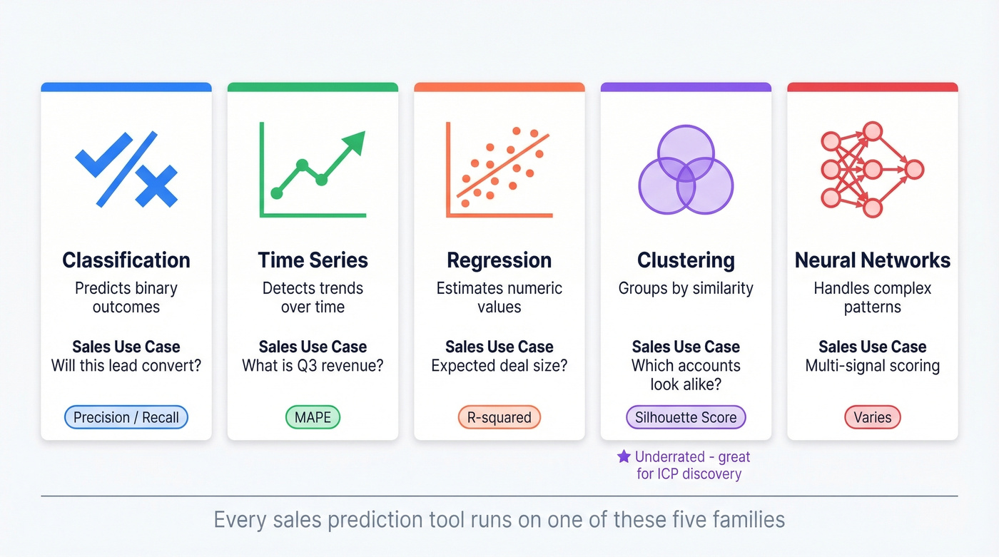 Five ML model families used in sales predictive analytics
