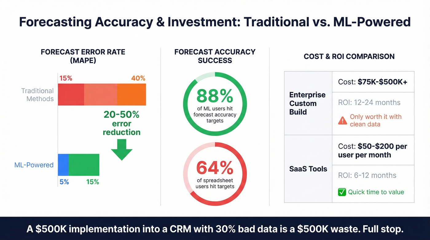 ML vs traditional forecasting accuracy benchmarks comparison