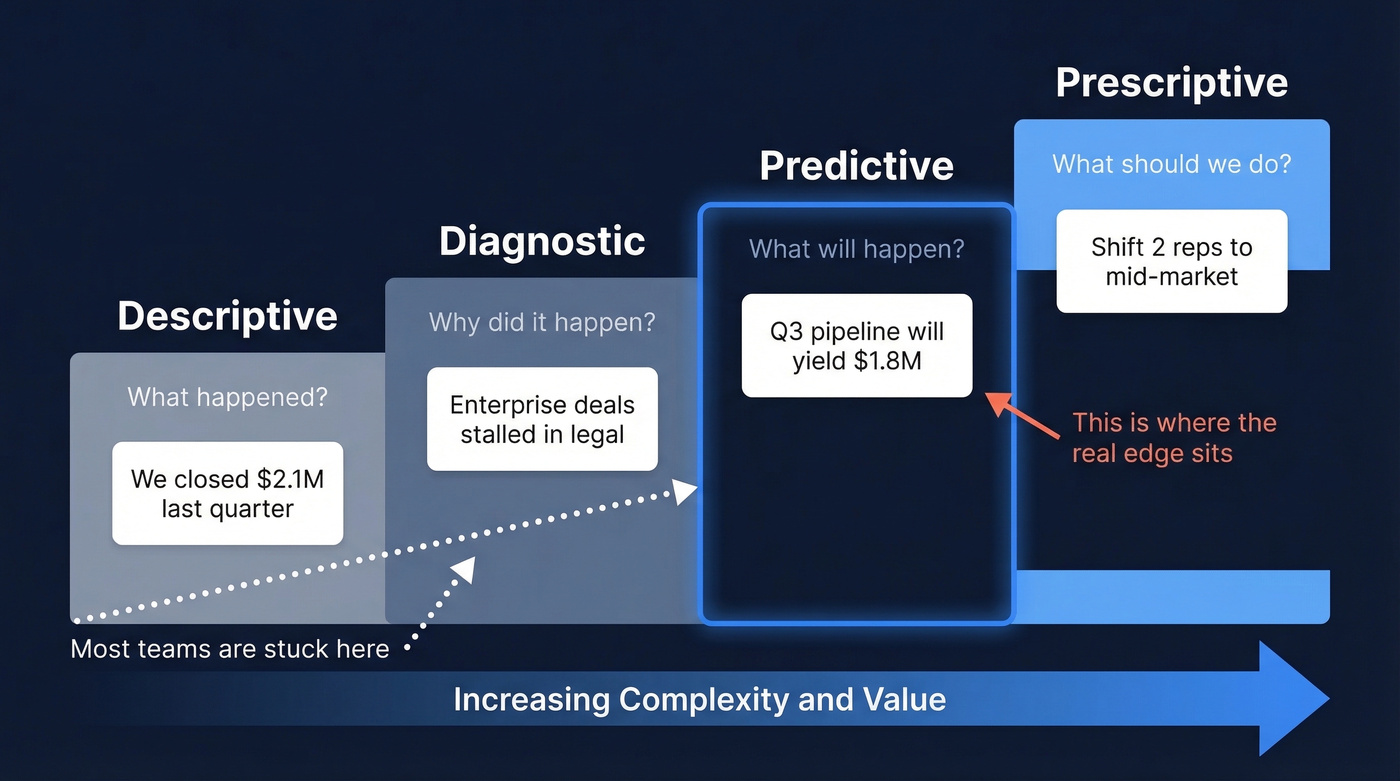 Four levels of sales analytics from descriptive to prescriptive