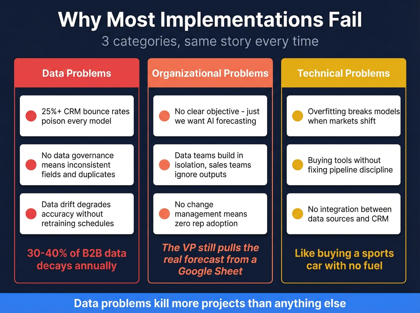 Three failure categories killing sales predictive analytics implementations