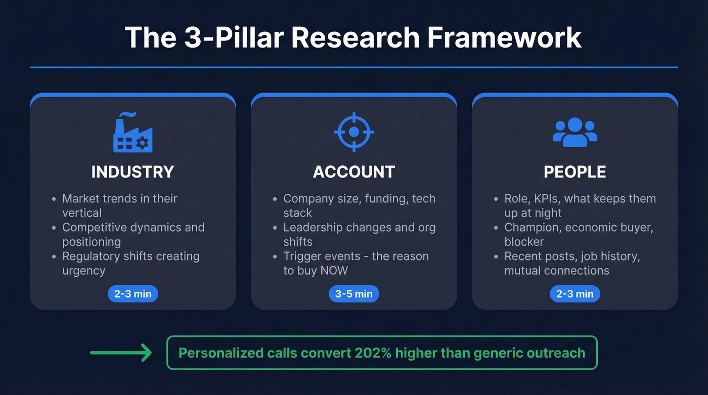 Three-pillar sales research framework showing industry, account, and people