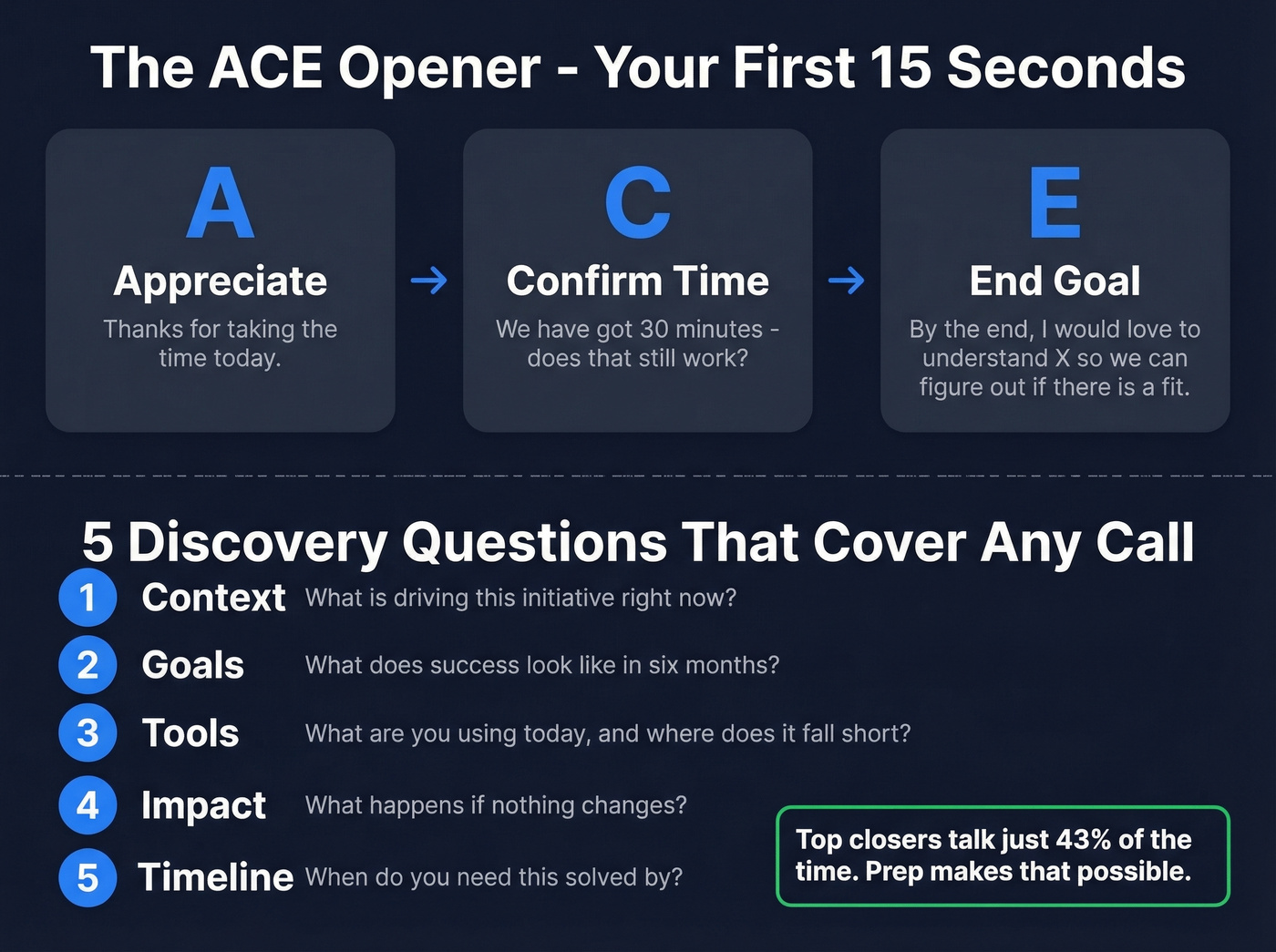 ACE opener framework and five discovery question categories