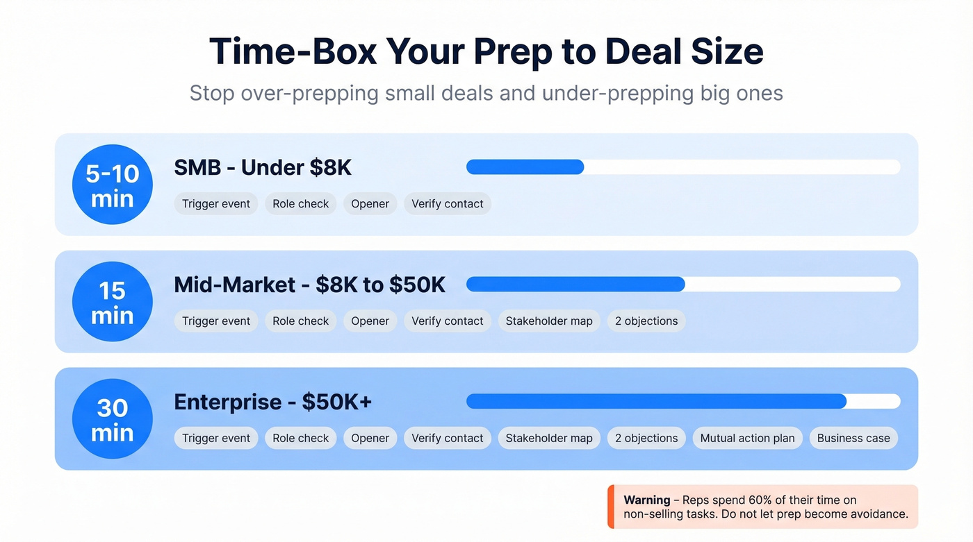 Visual guide showing prep time allocation by deal size tier