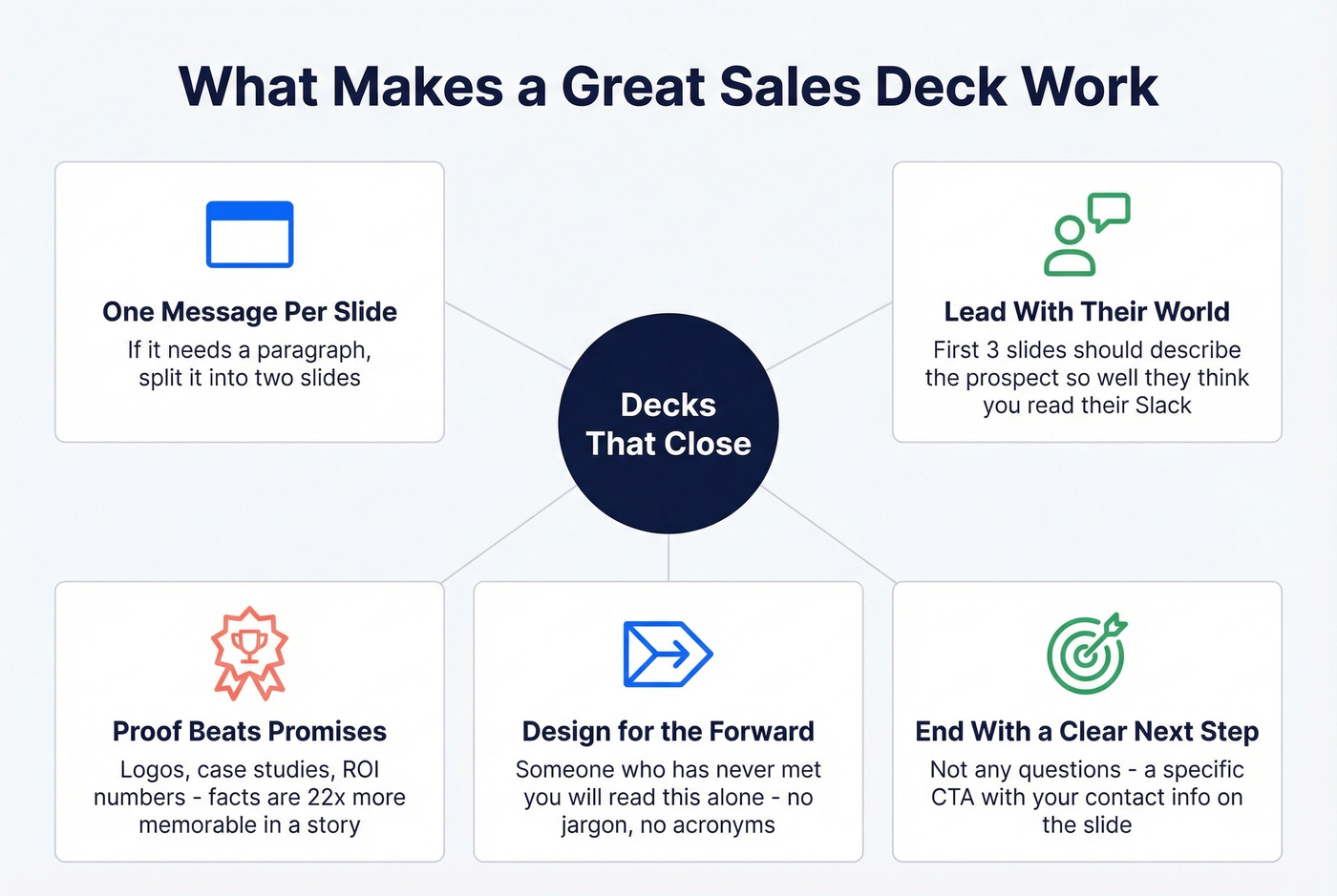 Five principles of a great sales deck visualized