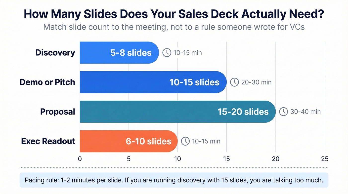 Slide count and timing guide by deal stage