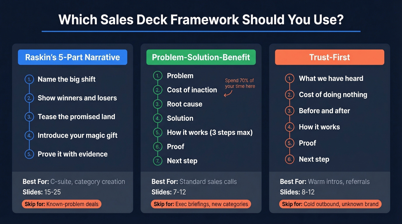 Three sales presentation frameworks compared side by side