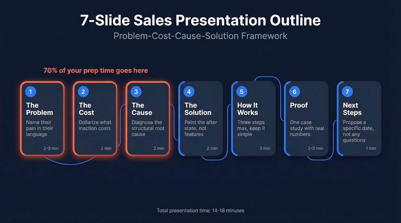 7-slide sales presentation framework visual flow
