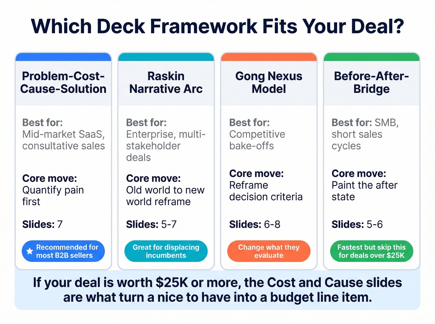 Four sales deck frameworks comparison matrix