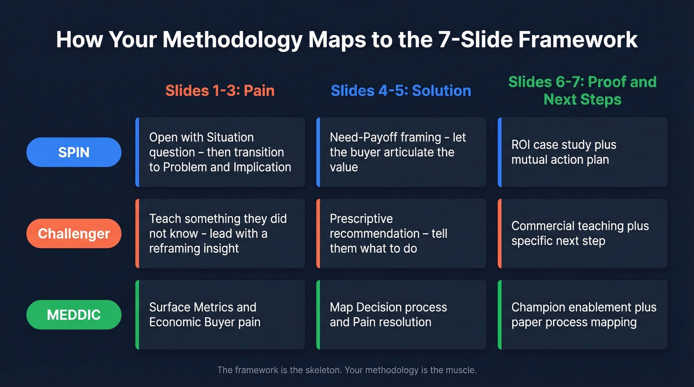 Sales methodology mapping to 7-slide framework